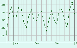 Graphe de la pression atmosphrique prvue pour San Rafael del Yuma