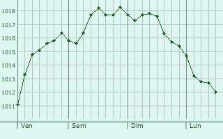 Graphe de la pression atmosphrique prvue pour Calvi