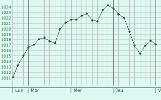Graphe de la pression atmosphérique prévue pour Huez