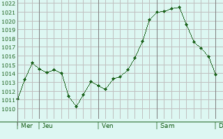 Graphe de la pression atmosphérique prévue pour Bellevue-la-Montagne