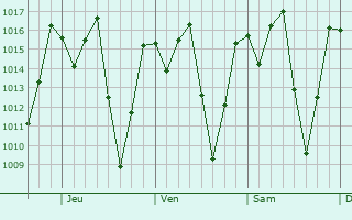 Graphe de la pression atmosphérique prévue pour Las Trojes