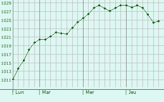 Graphe de la pression atmosphérique prévue pour Rosdorf Graphe de la pression atmosphérique prévue pour Rosdorf