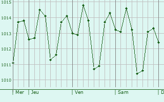 Graphe de la pression atmosphérique prévue pour Alicia