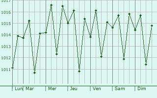 Graphe de la pression atmosphrique prvue pour Japeri