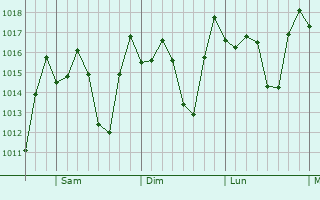 Graphe de la pression atmosphérique prévue pour Fantino