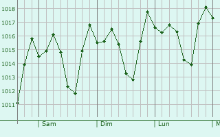 Graphe de la pression atmosphérique prévue pour Rincón
