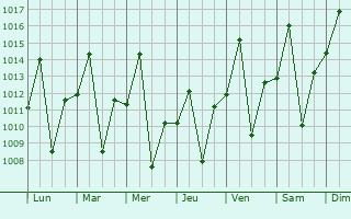 Graphe de la pression atmosphrique prvue pour Piranhas
