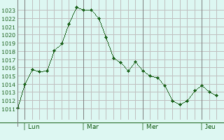 Graphe de la pression atmosphérique prévue pour Albstadt