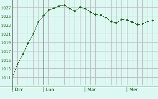 Graphe de la pression atmosphérique prévue pour Taurage