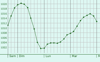 Graphe de la pression atmosphérique prévue pour Annéville-la-Prairie Graphe de la pression atmosphérique prévue pour Annéville-la-Prairie