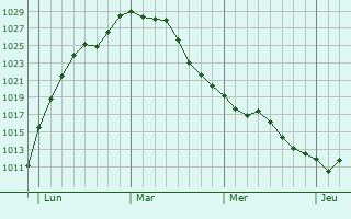 Graphe de la pression atmosphérique prévue pour Asfeld