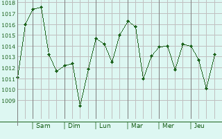Graphe de la pression atmosphérique prévue pour Rakitovo