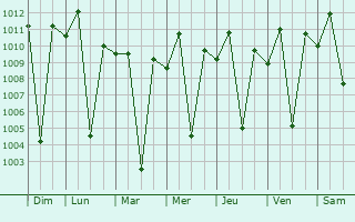 Graphe de la pression atmosphrique prvue pour Nanyuki