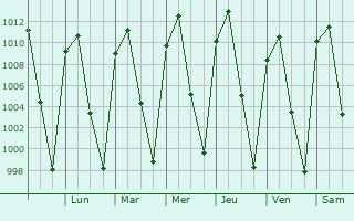 Graphe de la pression atmosphrique prvue pour Irapuato