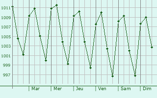 Graphe de la pression atmosphrique prvue pour Juanacatln