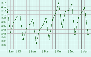 Graphe de la pression atmosphrique prvue pour Arua