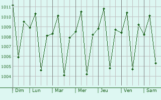 Graphe de la pression atmosphrique prvue pour Magalang