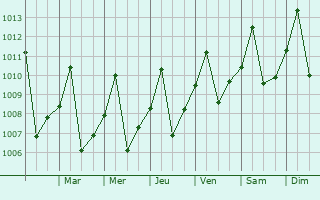 Graphe de la pression atmosphrique prvue pour Xapuri