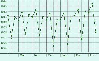 Graphe de la pression atmosphrique prvue pour Campos Sales