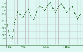 Graphe de la pression atmosphérique prévue pour Pimampiro