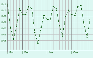 Graphe de la pression atmosphrique prvue pour Dong Xoai