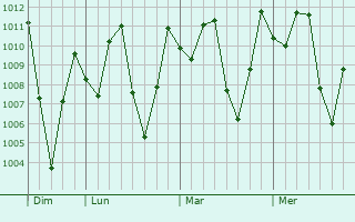 Graphe de la pression atmosphérique prévue pour Sadek