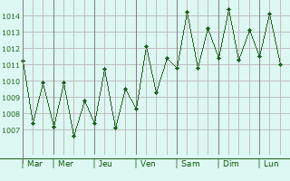 Graphe de la pression atmosphrique prvue pour Lamu