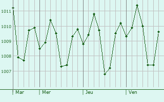Graphe de la pression atmosphérique prévue pour La Carlota