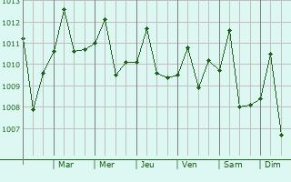 Graphe de la pression atmosphrique prvue pour Tacarigua