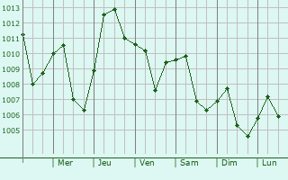 Graphe de la pression atmosphrique prvue pour Saint-Augustin-de-Desmaures