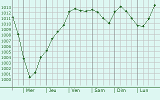 Graphe de la pression atmosphrique prvue pour Dubnica nad Vhom