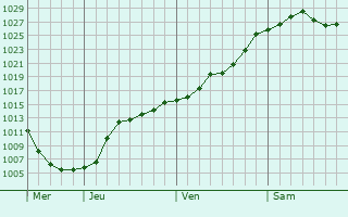 Graphe de la pression atmosphérique prévue pour Scharrachbergheim-Irmstett Graphe de la pression atmosphérique prévue pour Scharrachbergheim-Irmstett