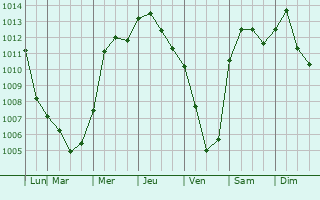 Graphe de la pression atmosphrique prvue pour Tuscumbia
