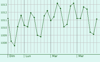 Graphe de la pression atmosphérique prévue pour Janagdong