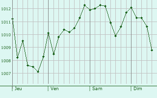 Graphe de la pression atmosphérique prévue pour Narni Scalo