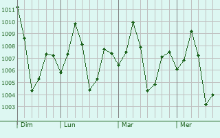 Graphe de la pression atmosphérique prévue pour Bobbili