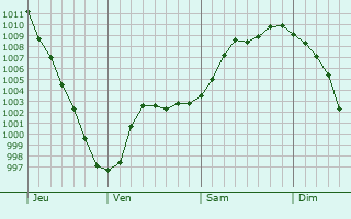 Graphe de la pression atmosphérique prévue pour Hollabrunn