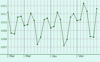 Graphe de la pression atmosphérique prévue pour Aringay