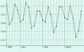 Graphe de la pression atmosphérique prévue pour Milaor