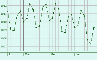 Graphe de la pression atmosphérique prévue pour Mambusao