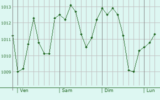 Graphe de la pression atmosphérique prévue pour Gallarate