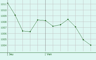 Graphe de la pression atmosphrique prvue pour Brens