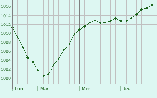 Graphe de la pression atmosphérique prévue pour Grimmen