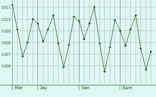 Graphe de la pression atmosphérique prévue pour Serendah
