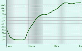 Graphe de la pression atmosphrique prvue pour Cloppenburg