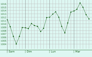 Graphe de la pression atmosphrique prvue pour Bijar