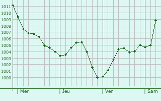 Graphe de la pression atmosphérique prévue pour Maison-Ponthieu