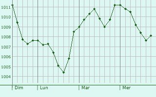 Graphe de la pression atmosphérique prévue pour Schrems