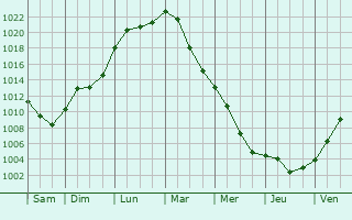 Graphe de la pression atmosphrique prvue pour Waldems