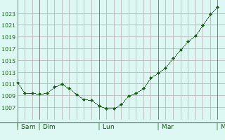 Graphe de la pression atmosphrique prvue pour Opwijk